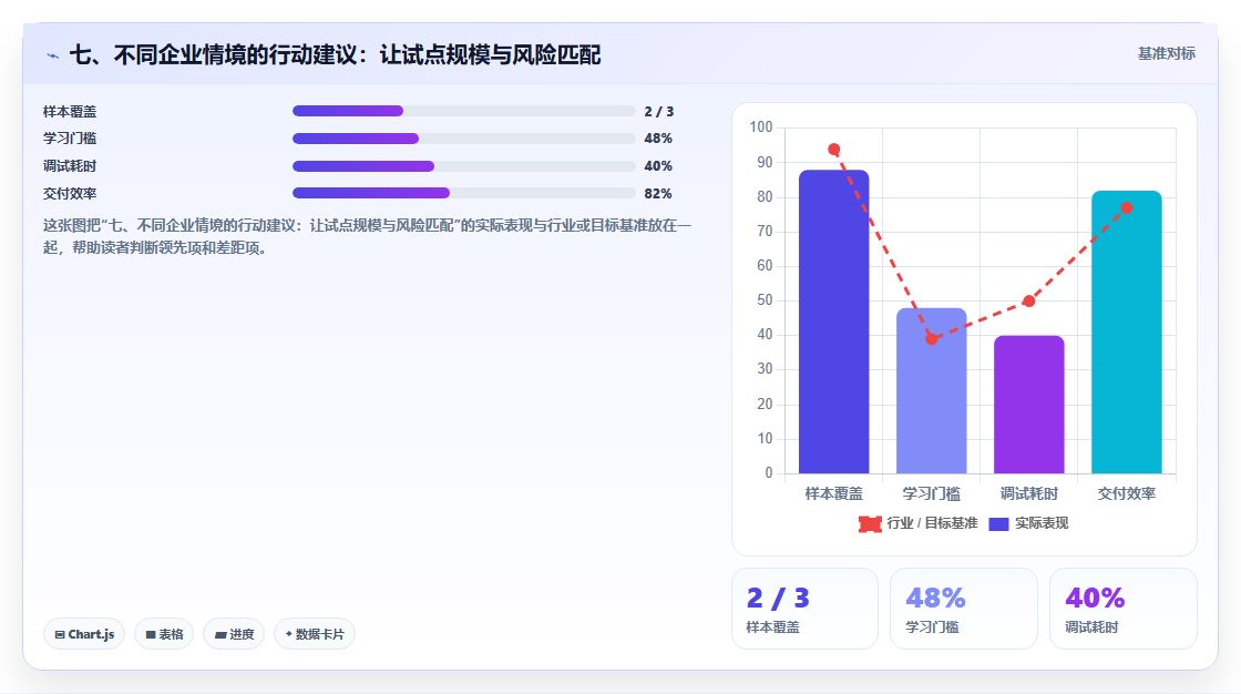 七、不同企业情境的行动建议:让试点规模与风险匹配