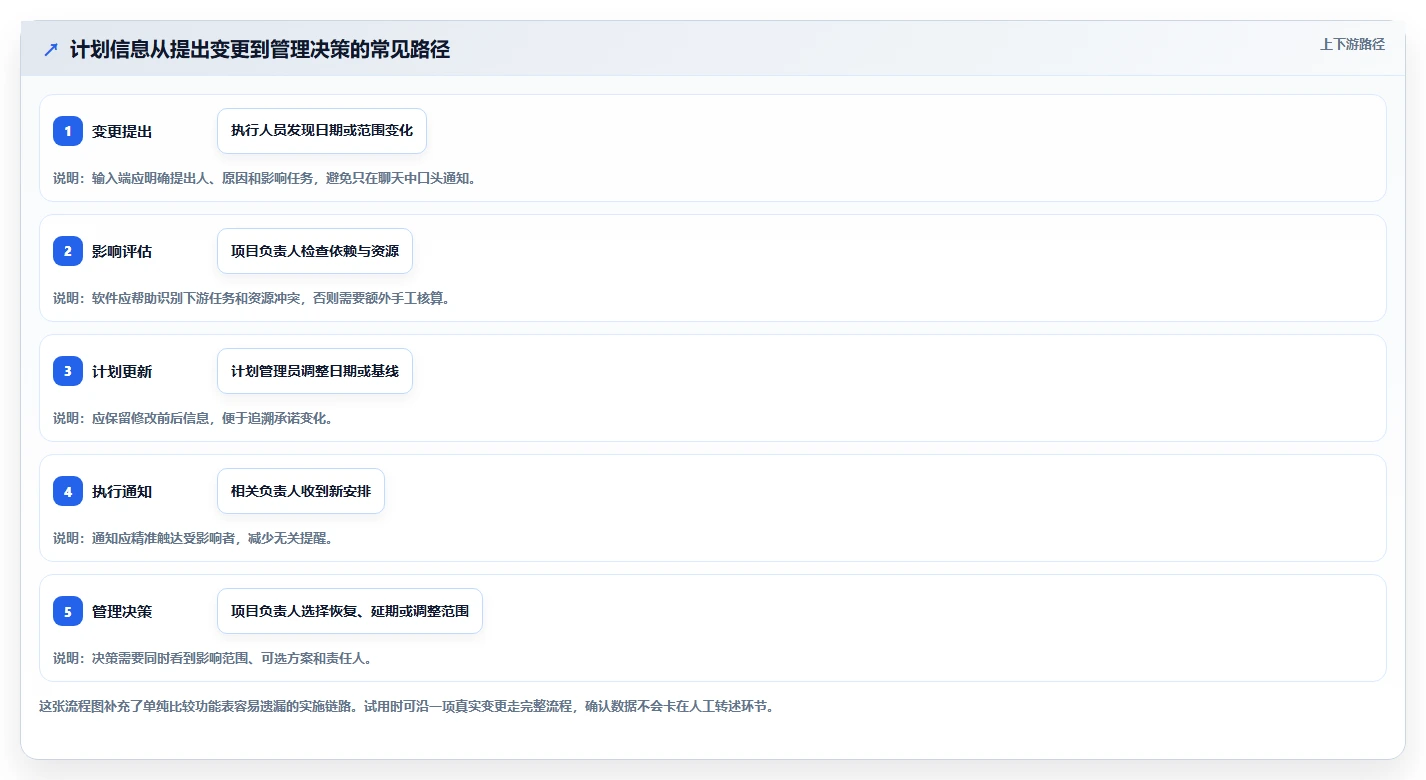 如何选择适合你的好用进度计划编制软件？2026年最新选型指南