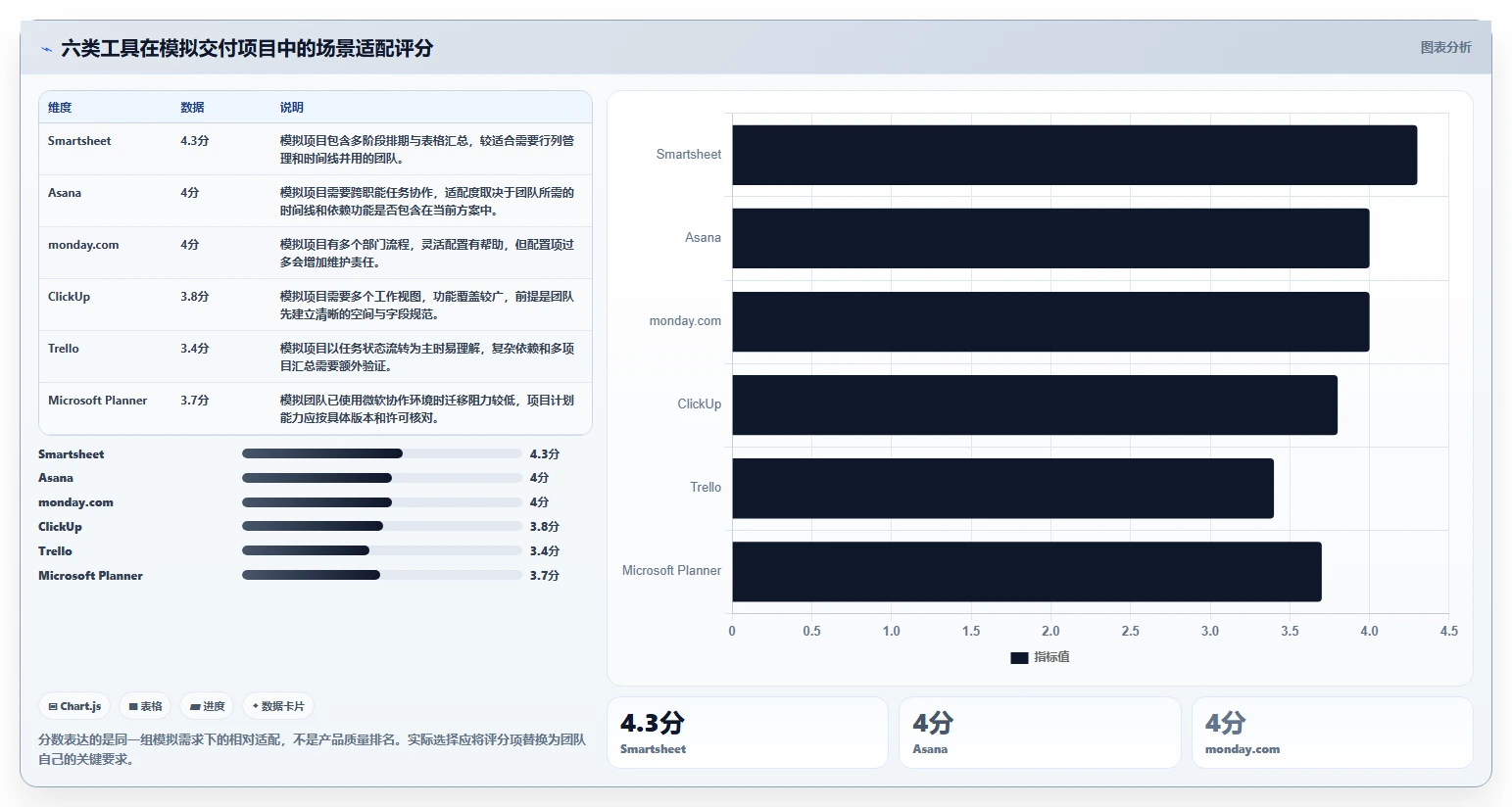 项目管理必看！2026 年最受欢迎的 6 款项目进度表软件