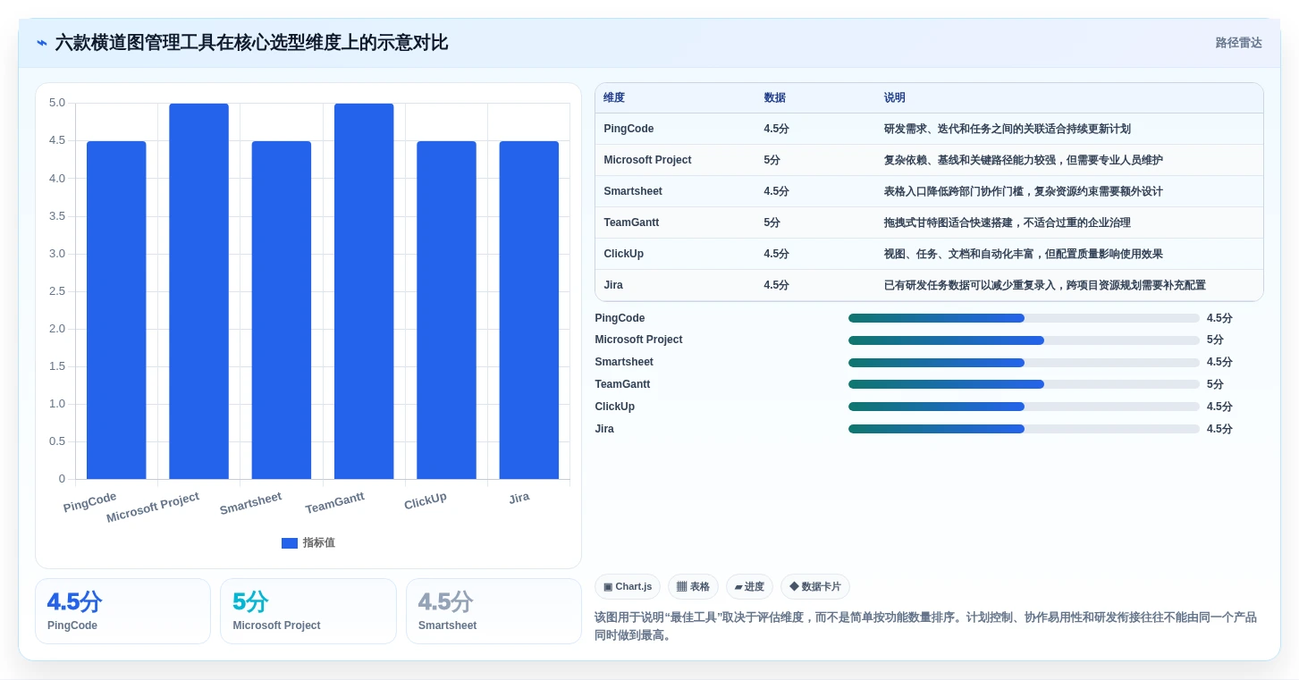 选对横道图管理软件事半功倍：2026年6大热门工具深度对比