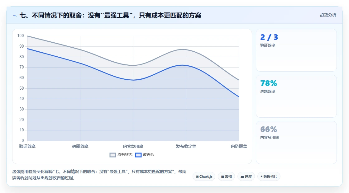 七、不同情况下的取舍:没有“最强工具”,只有成本更匹配的方案