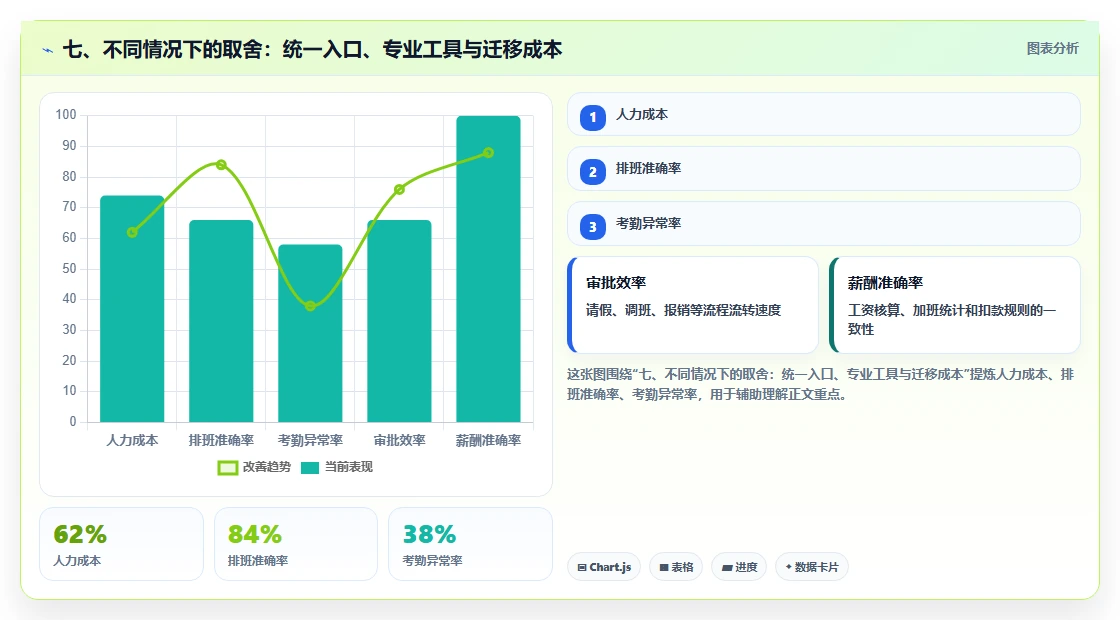 七、不同情况下的取舍：统一入口、专业工具与迁移成本
