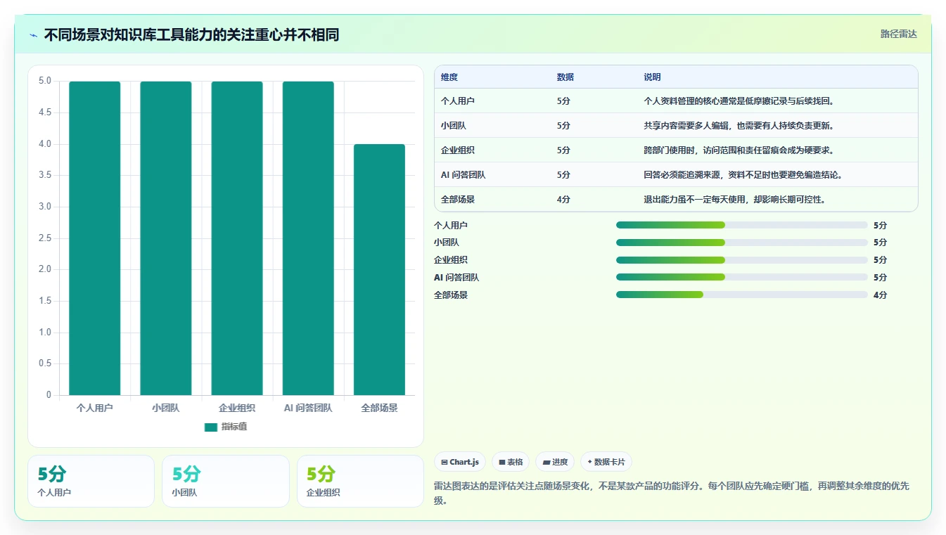 2026 年最佳知识库工具对比:如何选择合适的工具?
