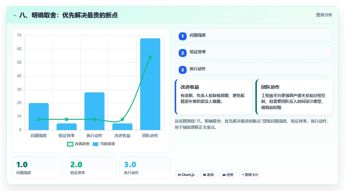 八、明确取舍:优先解决最贵的断点