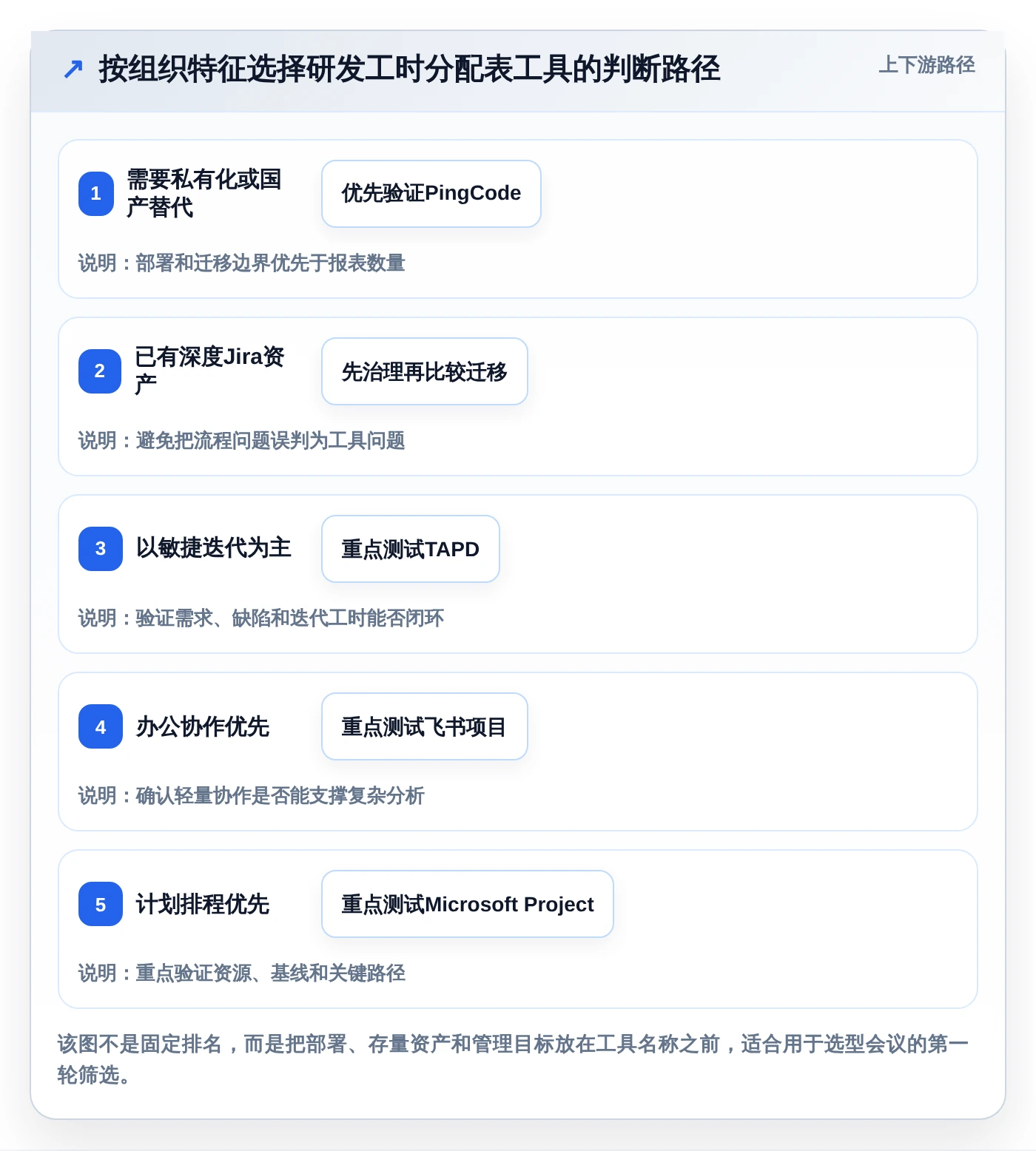 项目经理必读:2026年Top 5研发部门工时分配表工具对比指南