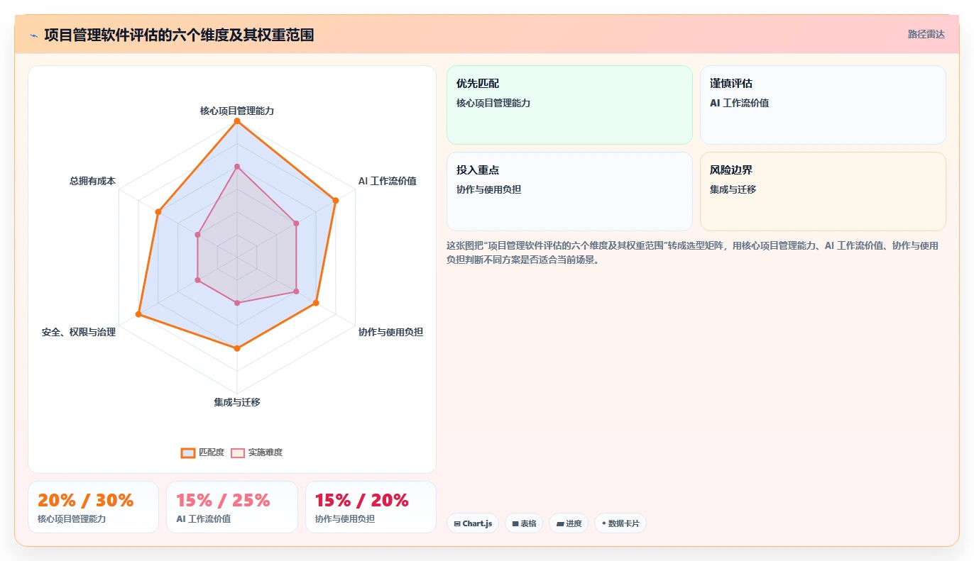 2026 年 AI 项目管理软件选型指南：6 款主流工具深度对比