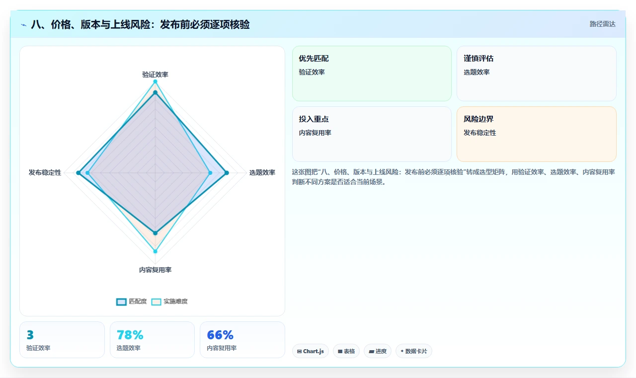 八、价格、版本与上线风险：发布前必须逐项核验