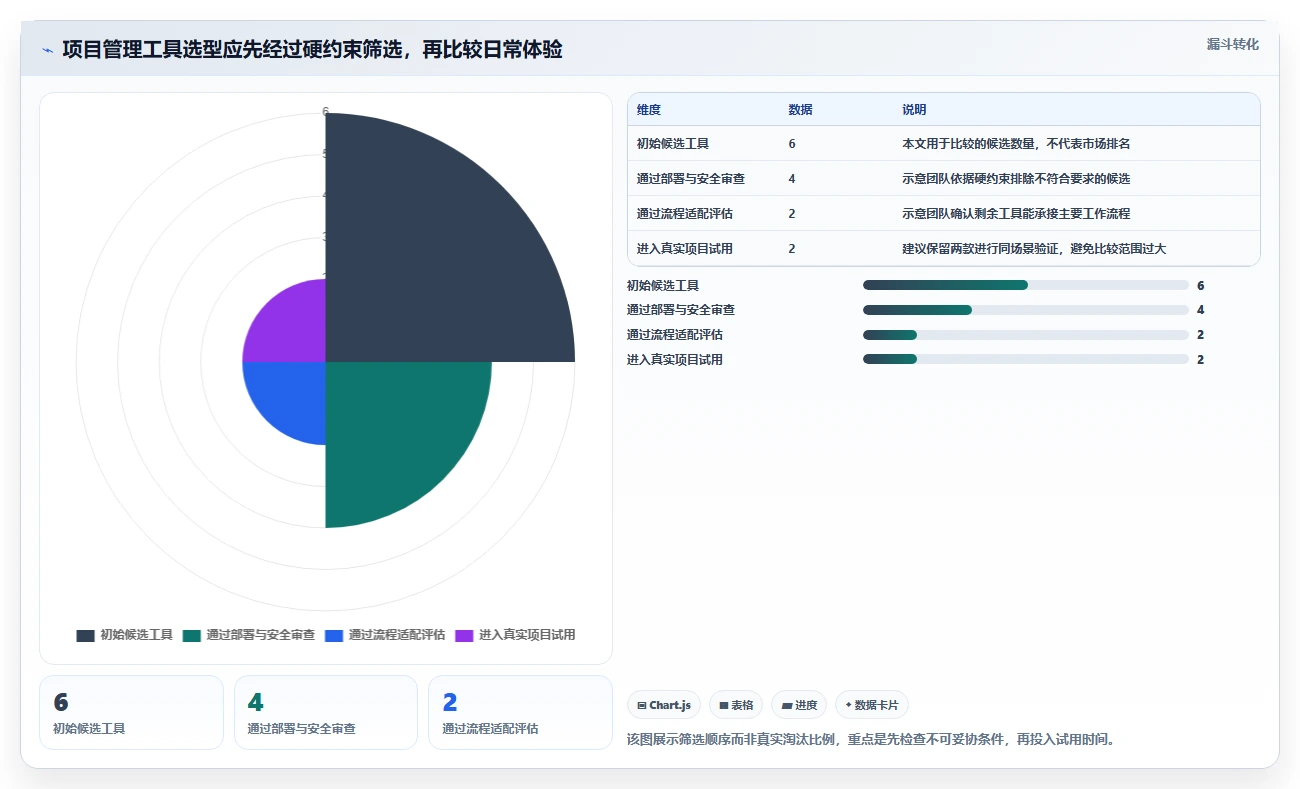 如何选择适合你的项目管理工具？2026年6款热门工具对比