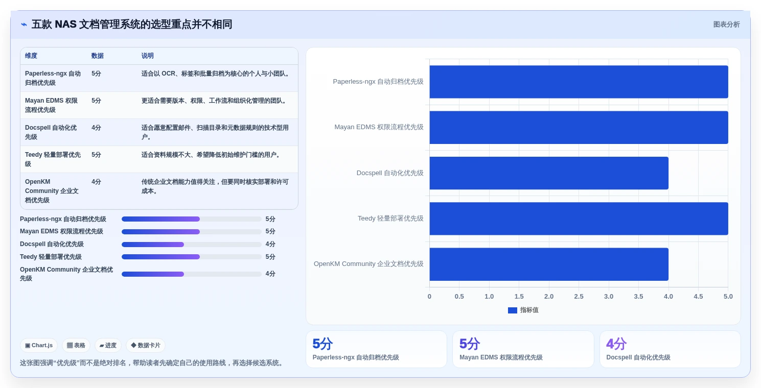 2026年最值得尝试的5款NAS部署文档管理系统对比：效率提升必备