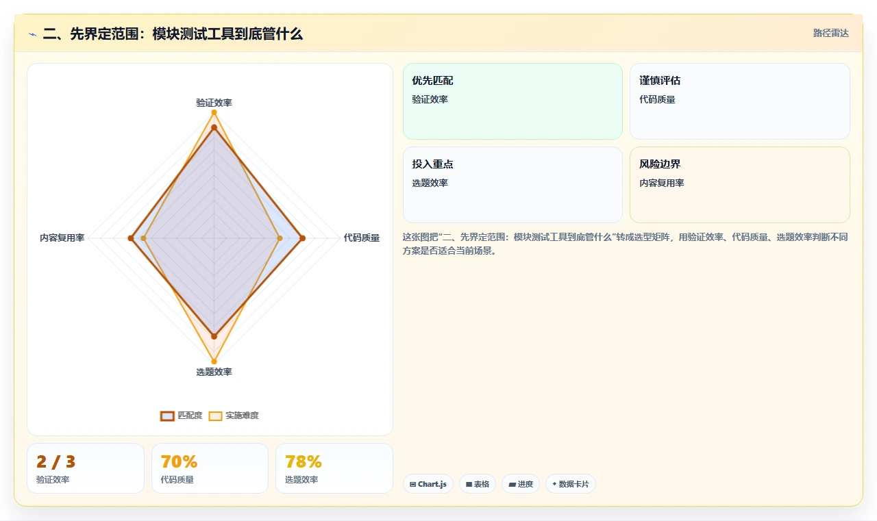 二、先界定范围:模块测试工具到底管什么