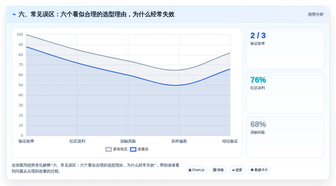 六、常见误区:六个看似合理的选型理由,为什么经常失效