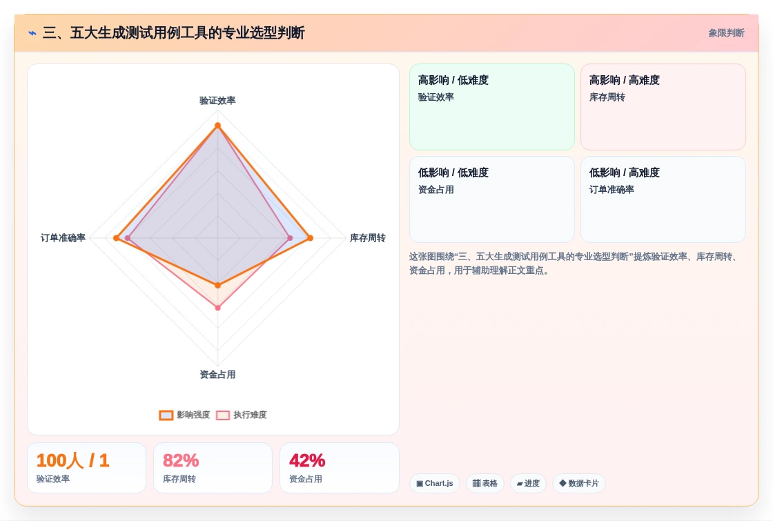 三、五大生成测试用例工具的专业选型判断