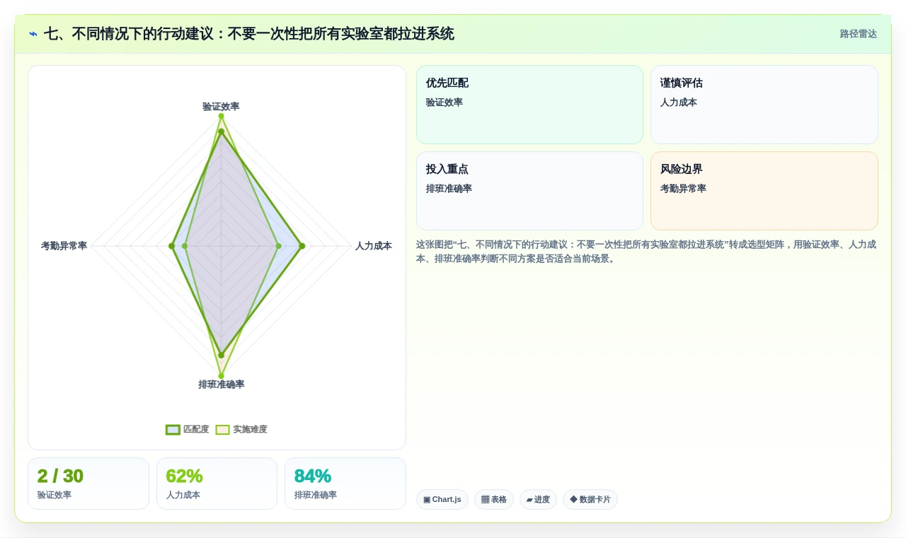 七、不同情况下的行动建议:不要一次性把所有实验室都拉进系统