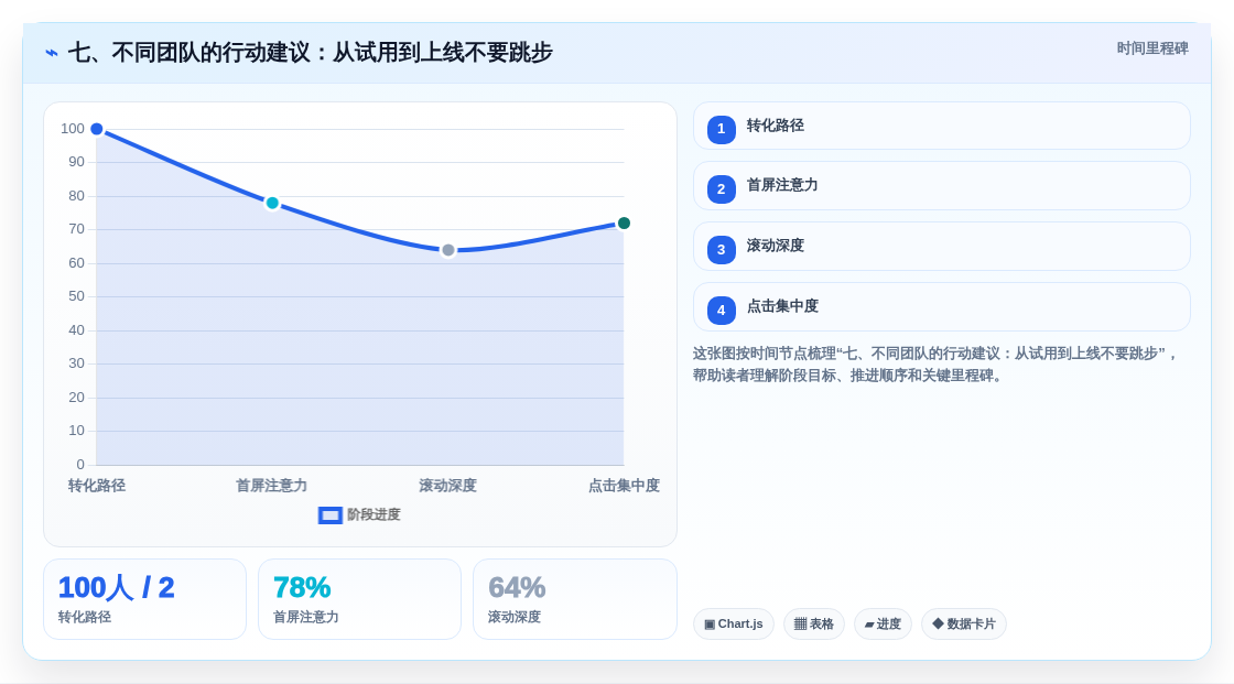 七、不同团队的行动建议:从试用到上线不要跳步
