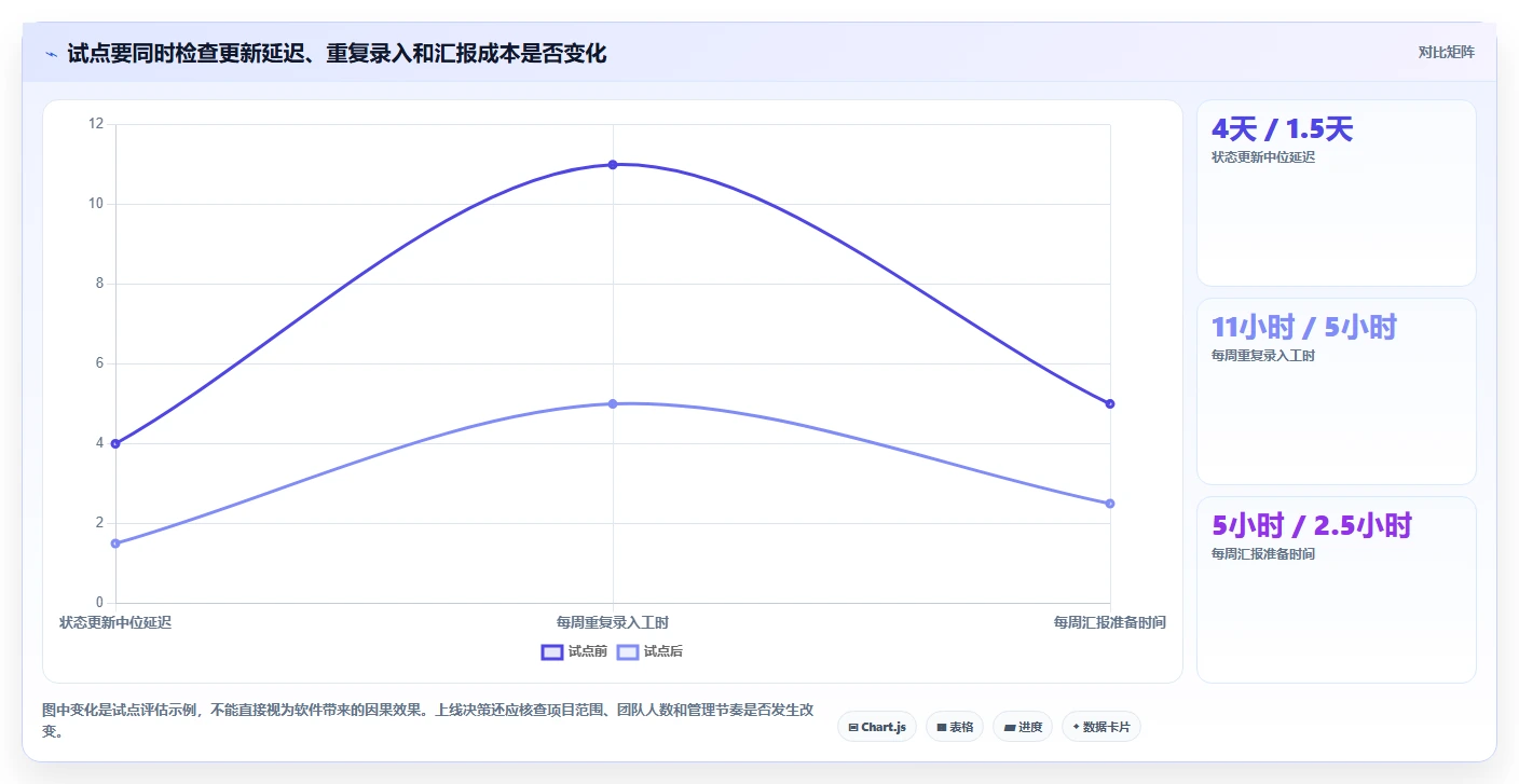 项目经理福音：2026年最值得投资的5大甘特图和项目管理软件