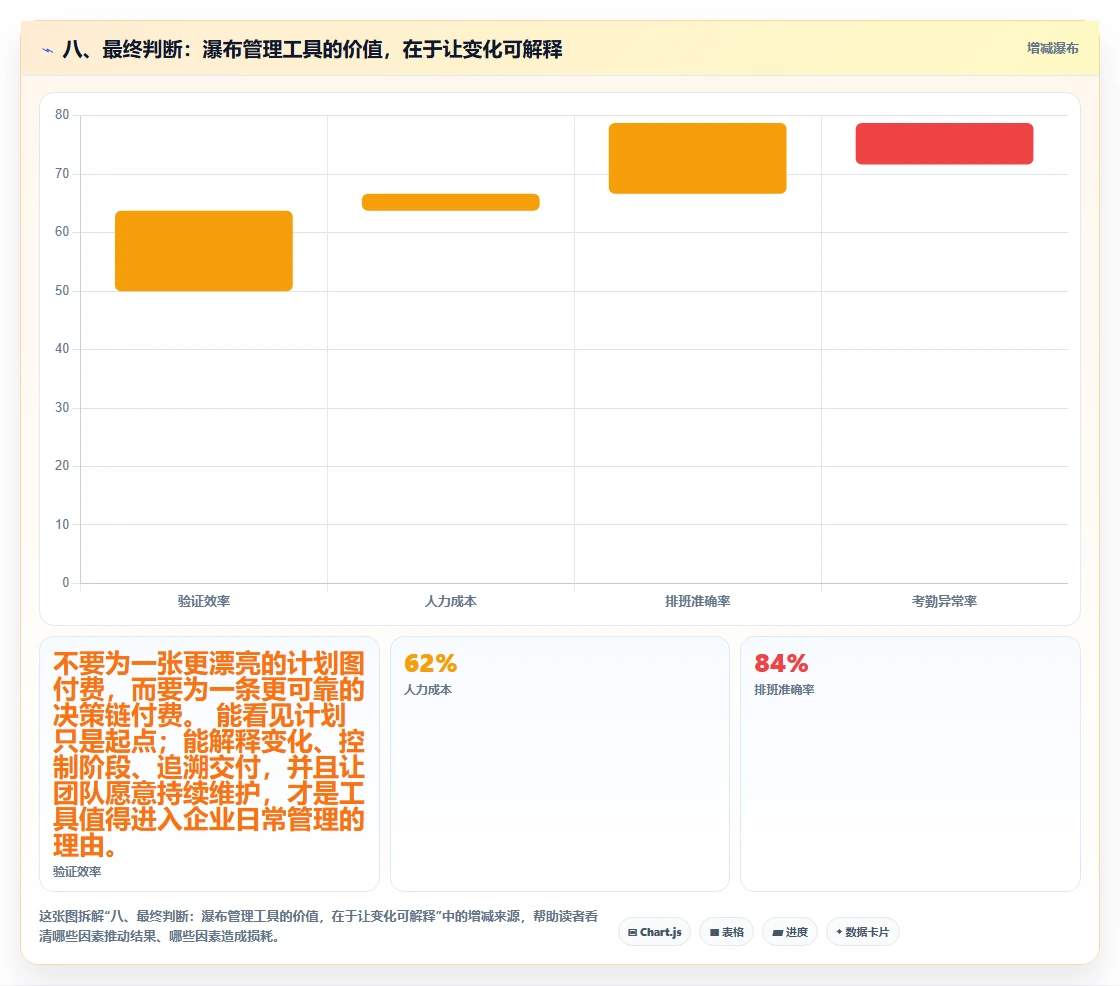八、最终判断:瀑布管理工具的价值,在于让变化可解释