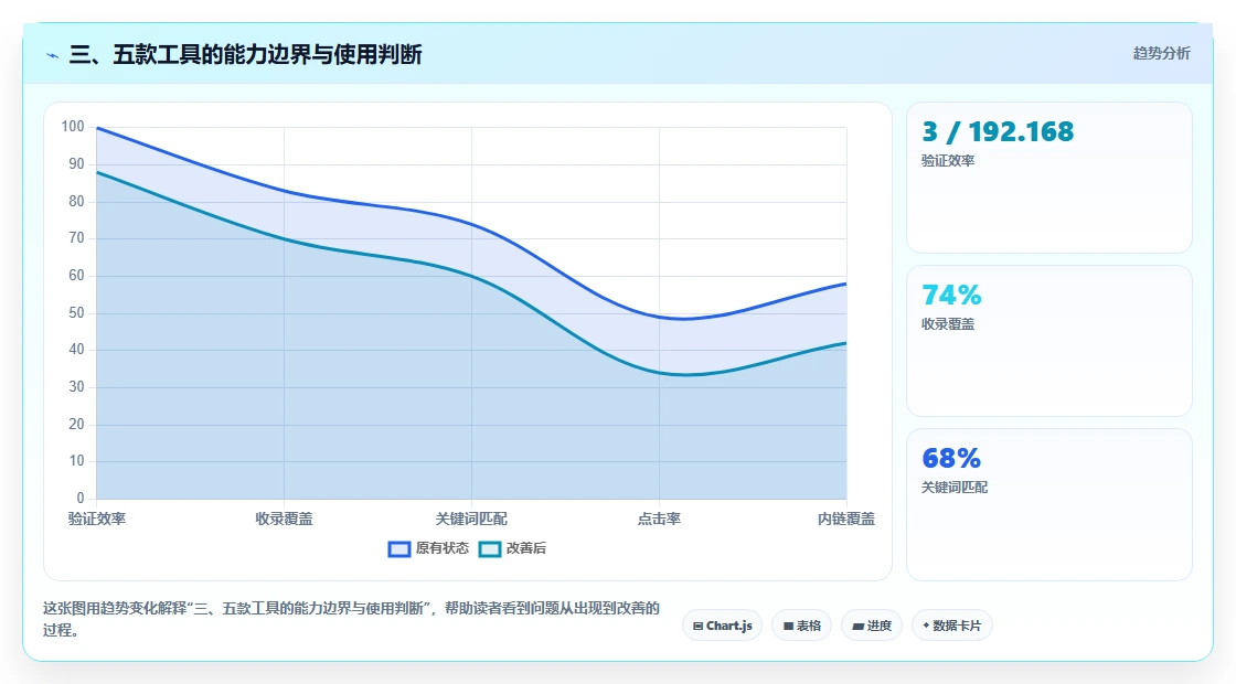 三、五款工具的能力边界与使用判断