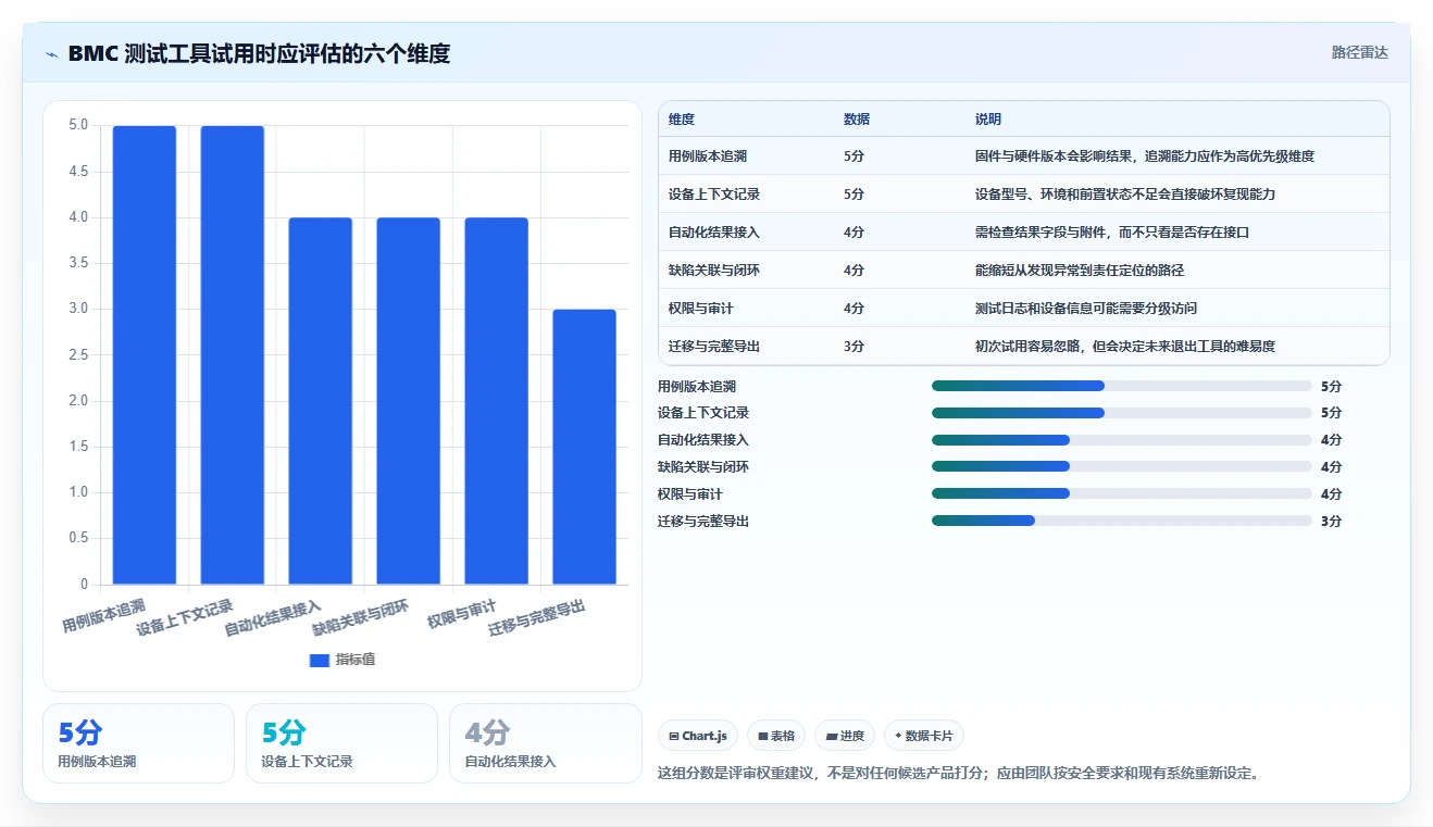 选对bmc测试用例工具事半功倍：2026年最新7大推荐
