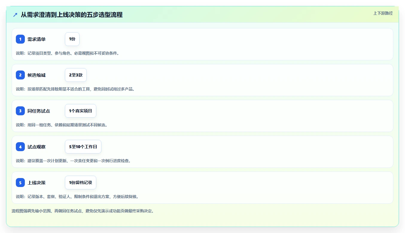 2026 年最值得关注的 7 大项目进度表软件推荐
