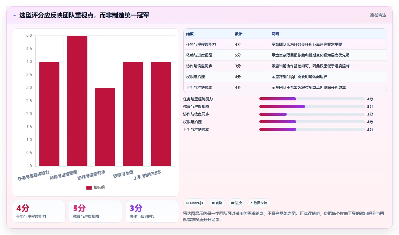 项目进度管理工具选型指南:2026 年必备的 6 大工具