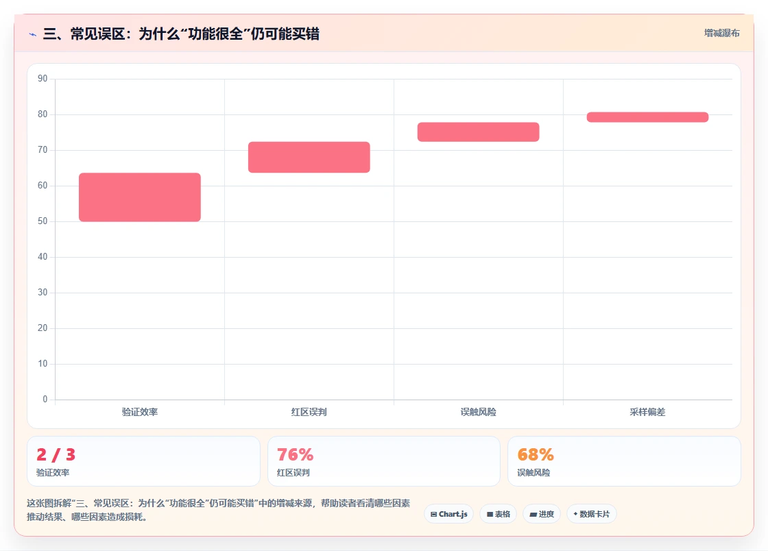 三、常见误区:为什么“功能很全”仍可能买错