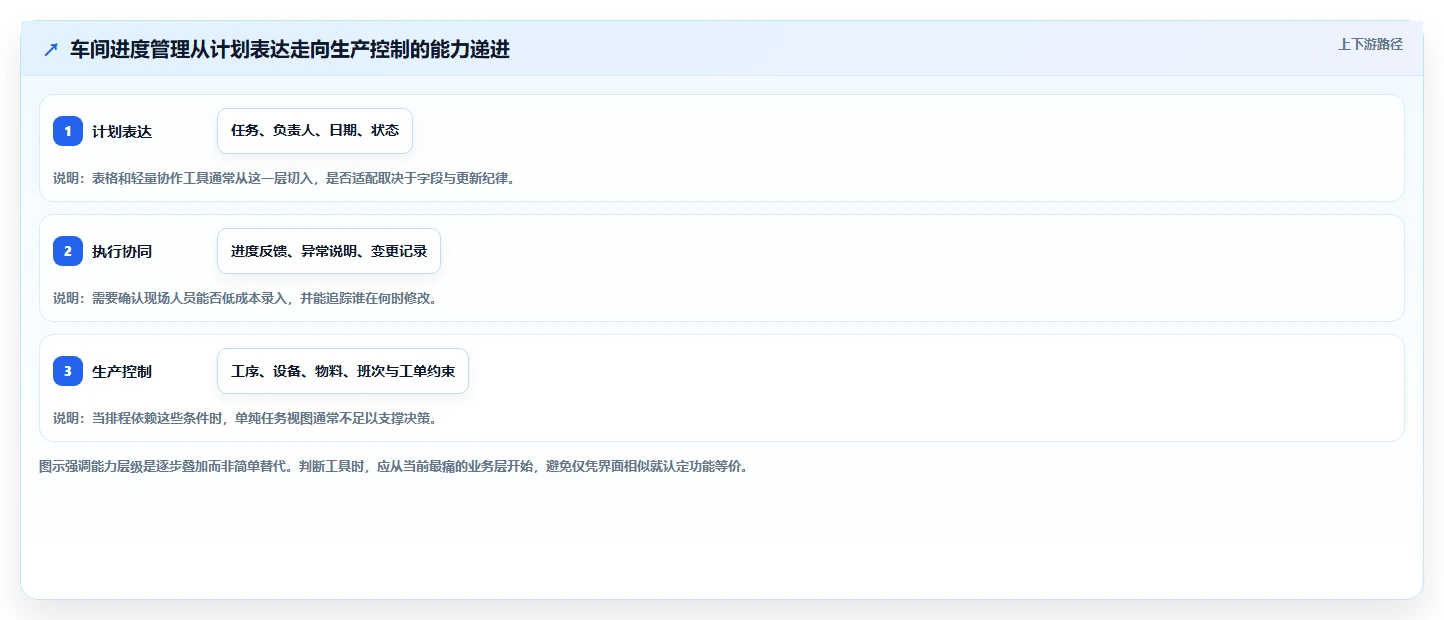 2026年效率革命：6款顶级车间进度计划表工具大PK