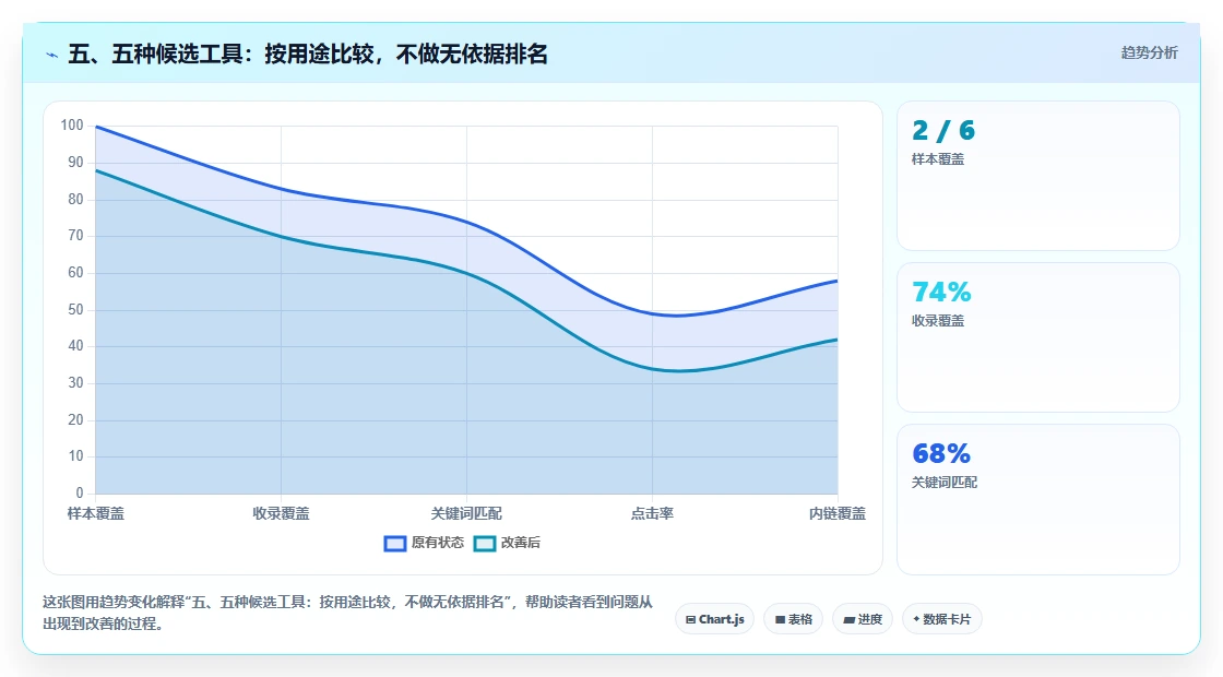 五、五种候选工具:按用途比较,不做无依据排名
