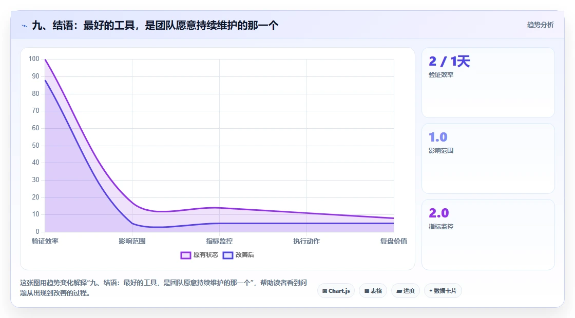 九、结语:最好的工具,是团队愿意持续维护的那一个