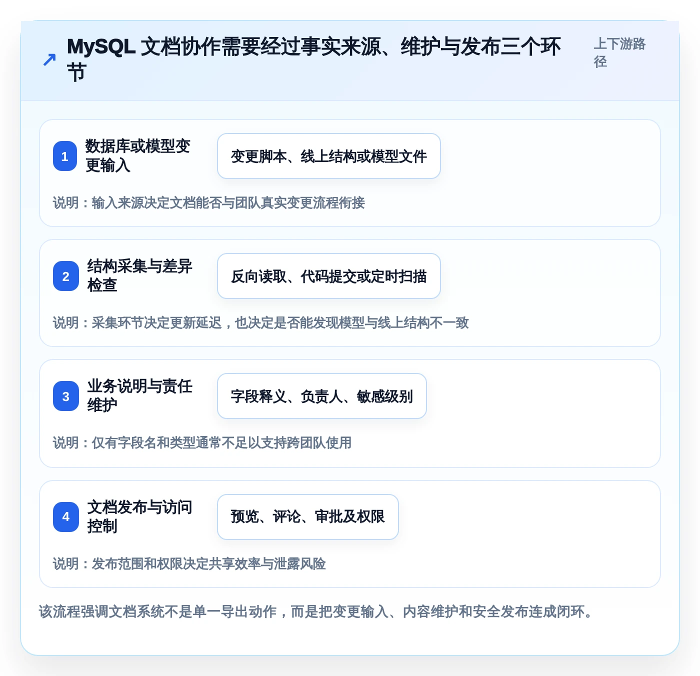 数据库管理新趋势：2026年7款顶级mysql协同文档共享工具盘点
