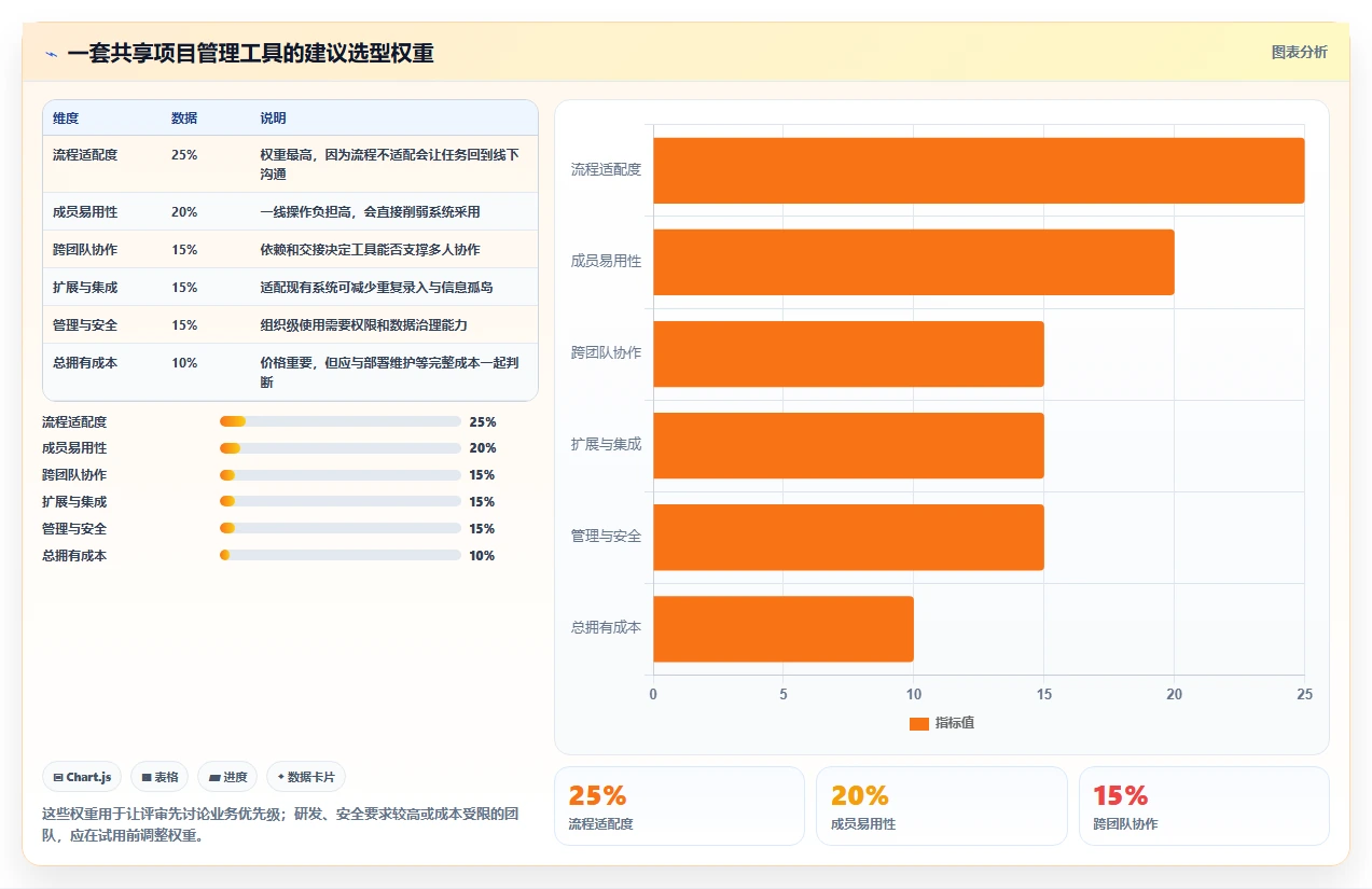 突破协作瓶颈：2026年最受欢迎的5款共享项目管理工具