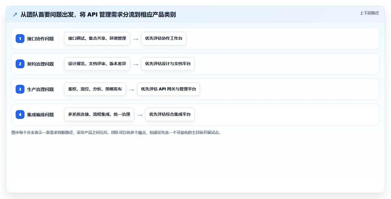 API管理工具选型指南：2026年不可错过的8款推荐