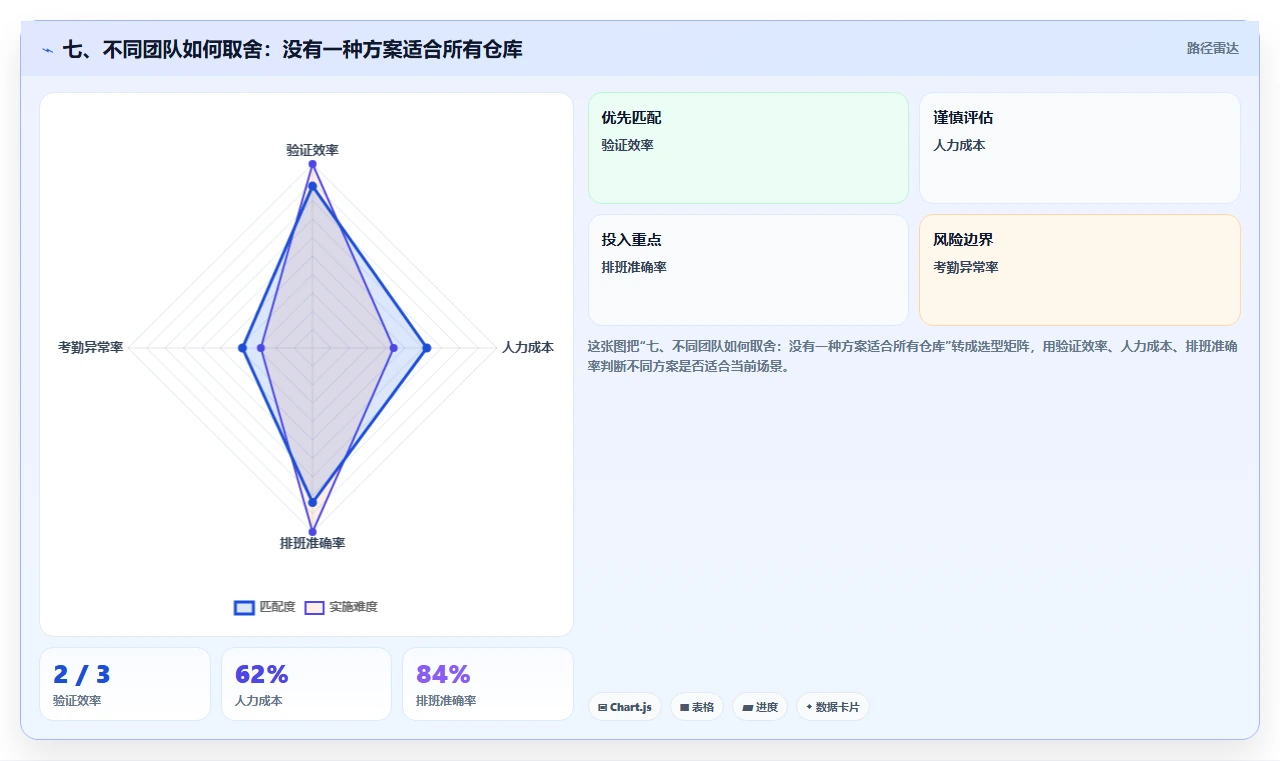 七、不同团队如何取舍:没有一种方案适合所有仓库
