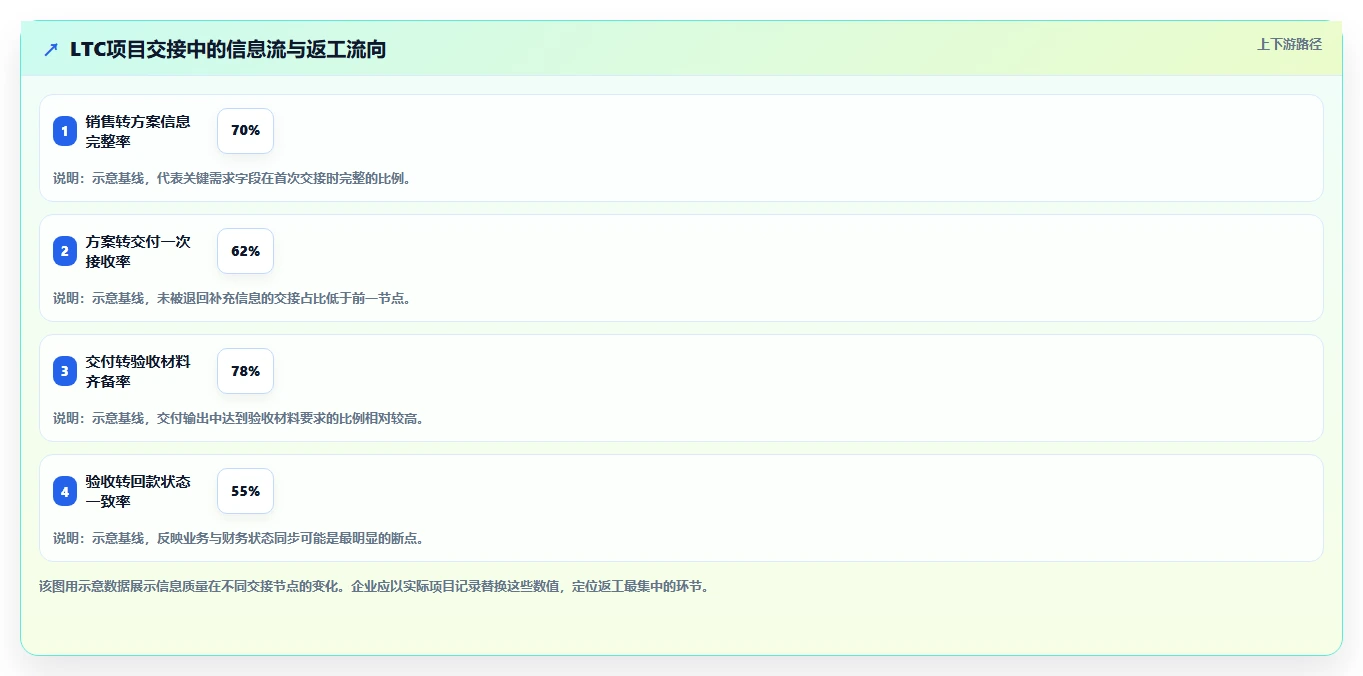 2026年效率之选:6大项目管理LTC工具深度对比