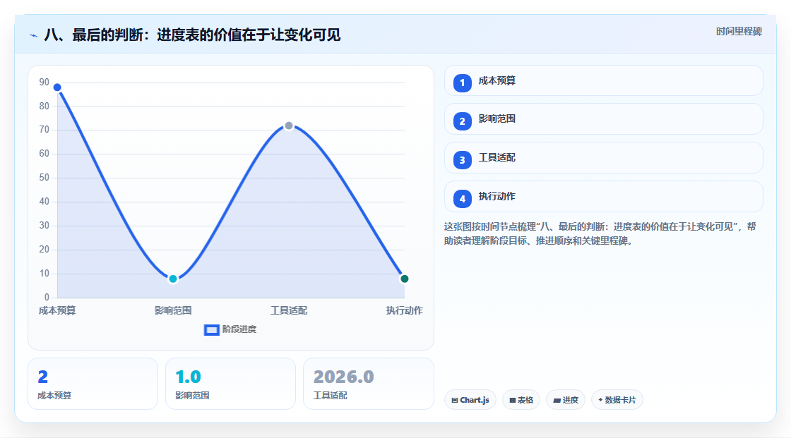 八、最后的判断:进度表的价值在于让变化可见