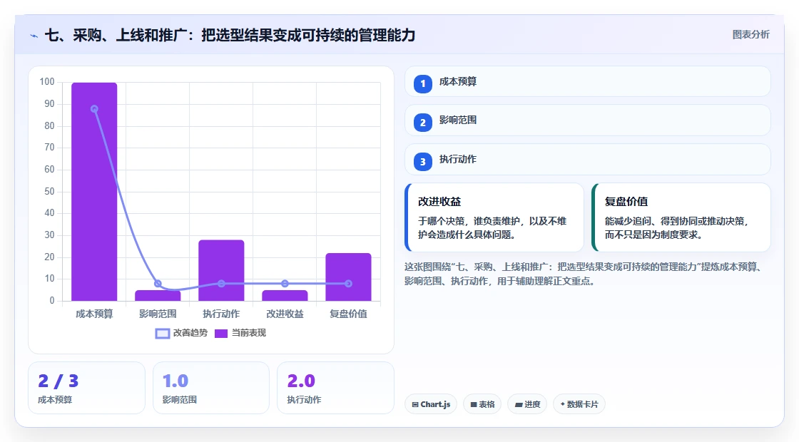 七、采购、上线和推广：把选型结果变成可持续的管理能力