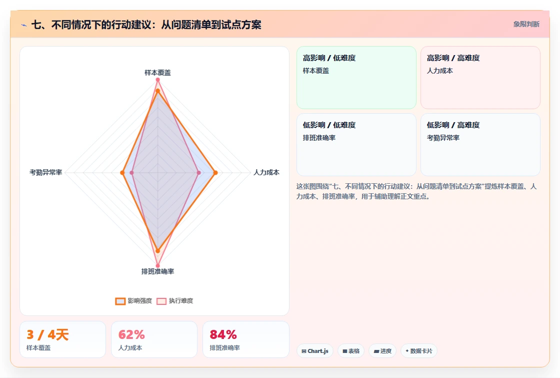 七、不同情况下的行动建议：从问题清单到试点方案