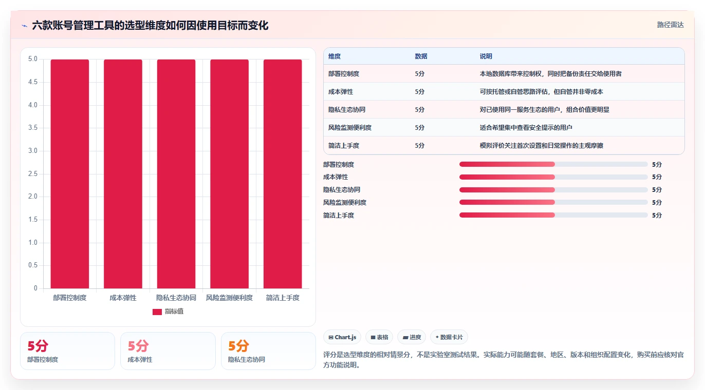 2026年必选！6款顶级账号管理软件工具对比分析