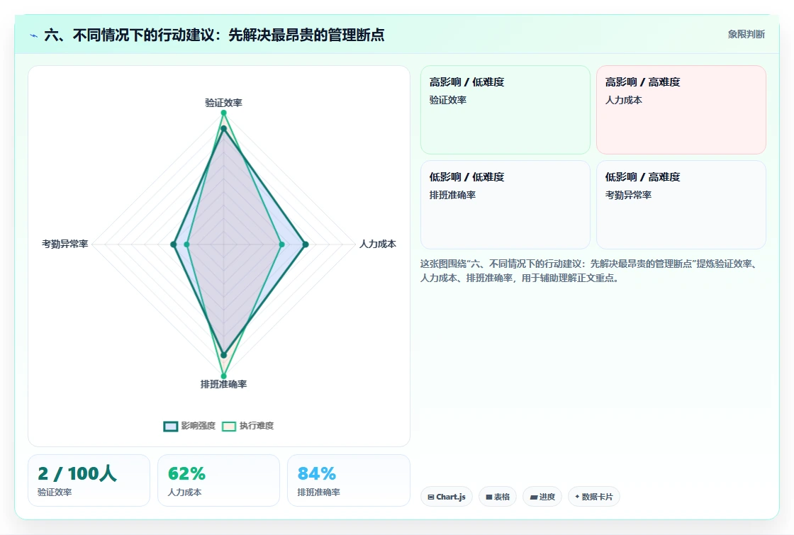 六、不同情况下的行动建议：先解决最昂贵的管理断点