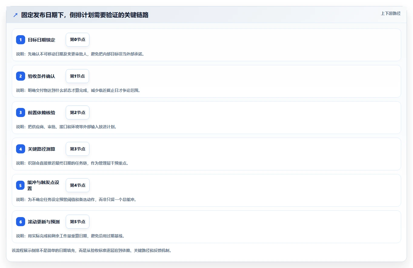2026年项目经理必备：6款顶级项目进度倒排计划表工具全面对比