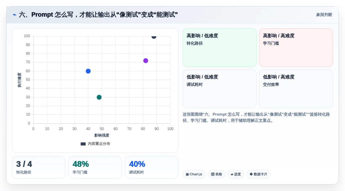 六、Prompt 怎么写,才能让输出从“像测试”变成“能测试”