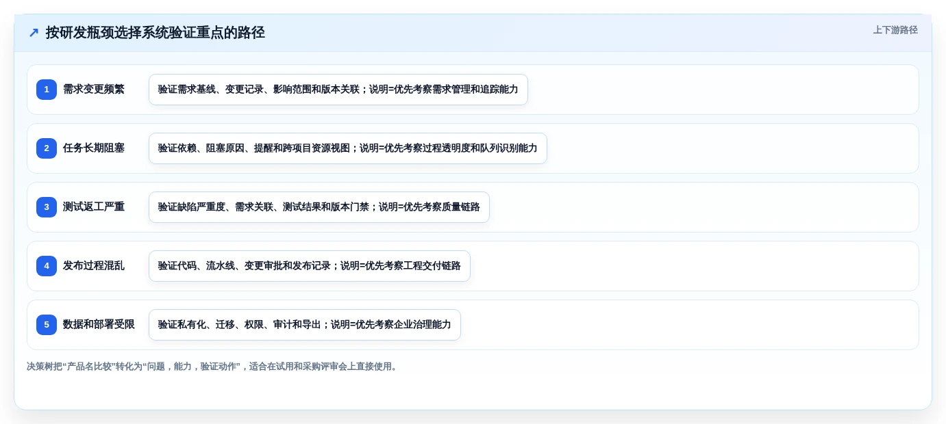 2026年6款研发过程可视化管理系统深度对比:消除开发瓶颈的选型指南