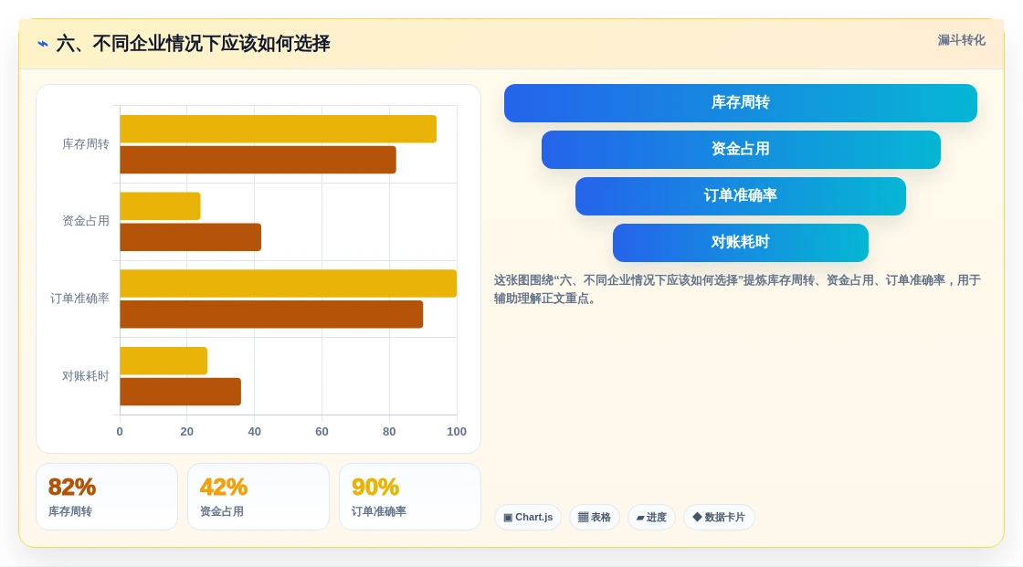 六、不同企业情况下应该如何选择