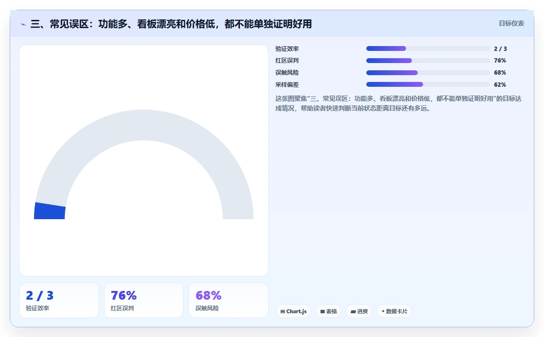 三、常见误区：功能多、看板漂亮和价格低，都不能单独证明好用
