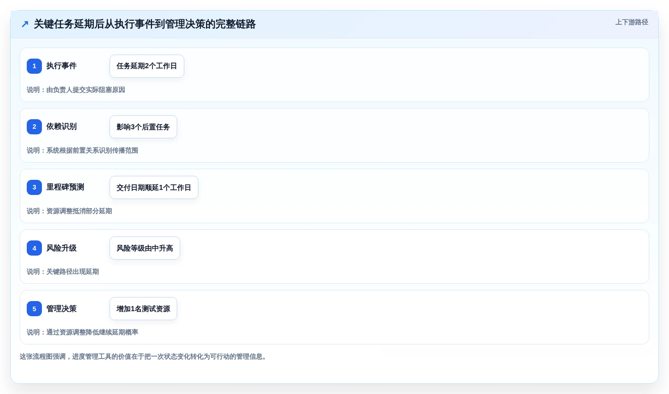 项目经理必看：2026年最受欢迎的5大项目进度管理工具盘点