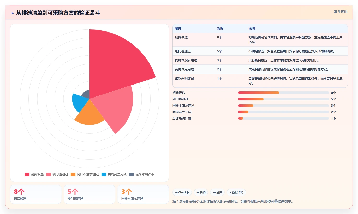 如何选择适合你的技术需求文档工具？2026年最新选型指南