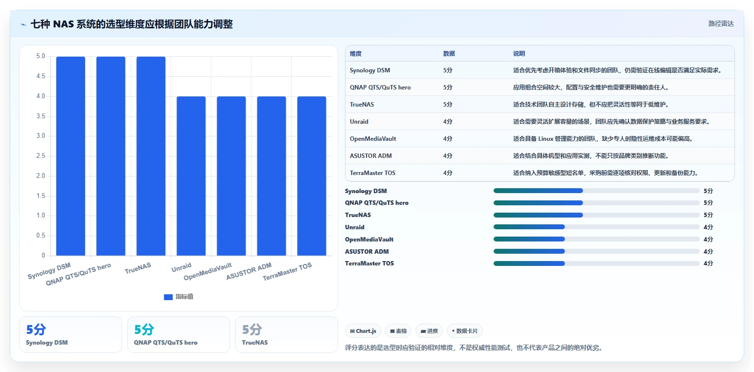 提升团队协作效率：2026年最值得投资的7款NAS文档管理系统