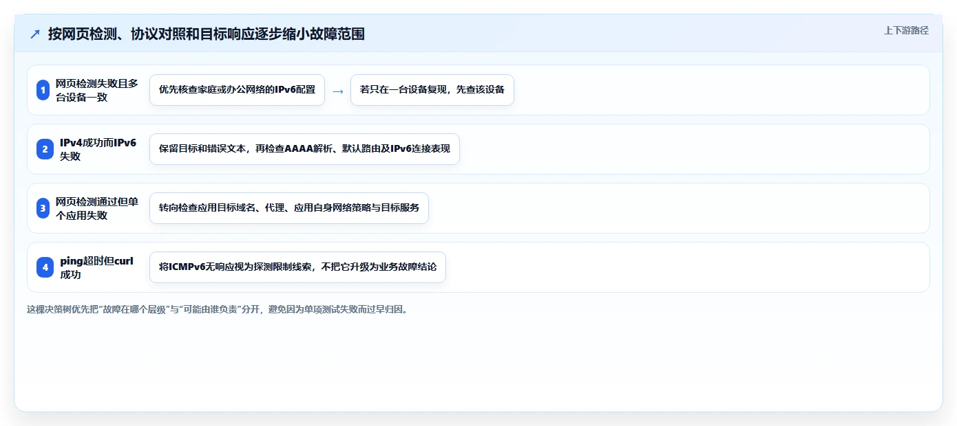 2026年最佳ipv6测试工具大盘点:6款高效工具助你快速诊断网络