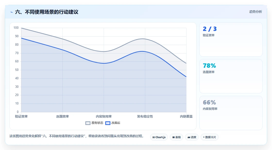六、不同使用场景的行动建议