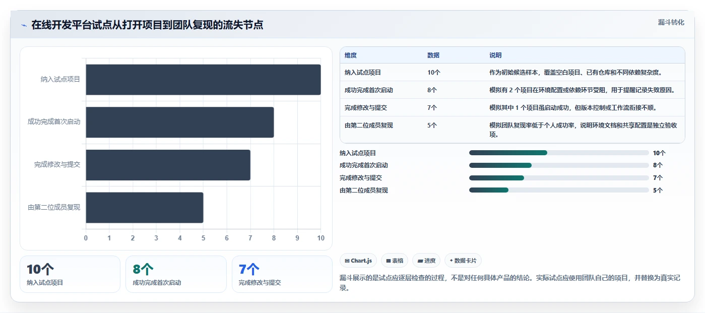 2026 年最值得关注的 7 大在线开发平台工具推荐