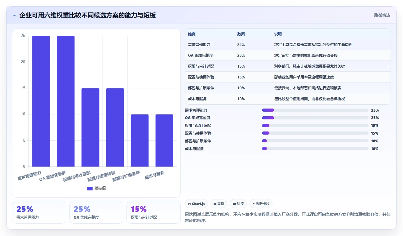 2026年能对接OA的需求管理工具有哪些:深度测评与选型指南